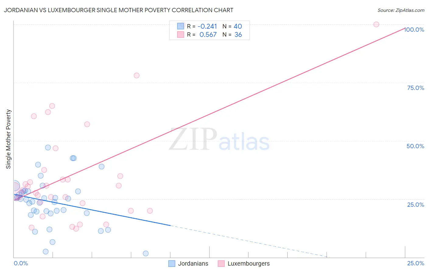 Jordanian vs Luxembourger Single Mother Poverty