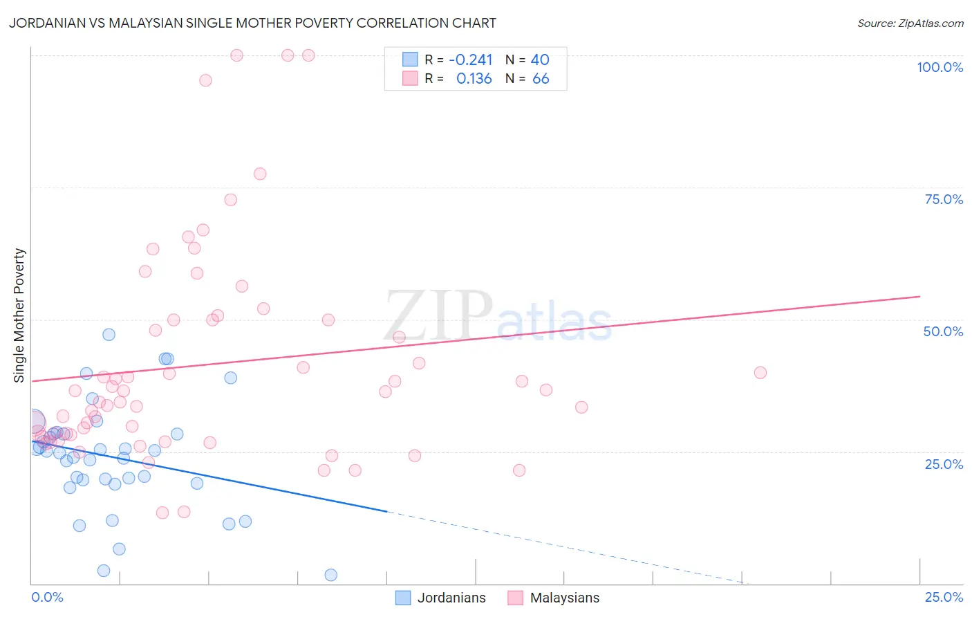 Jordanian vs Malaysian Single Mother Poverty