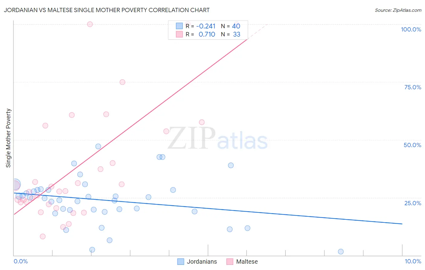 Jordanian vs Maltese Single Mother Poverty