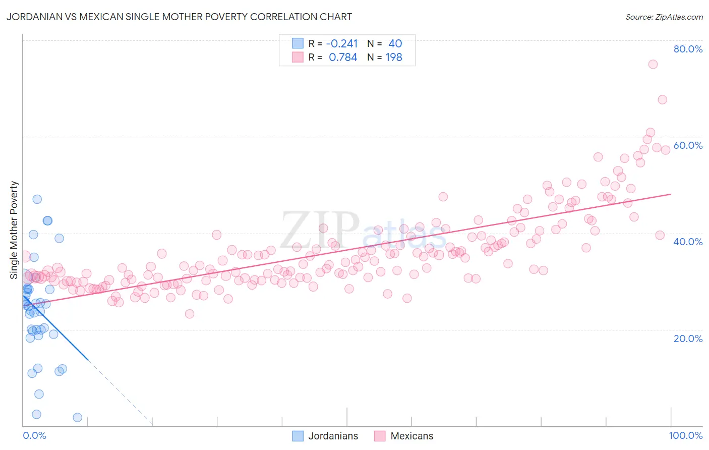 Jordanian vs Mexican Single Mother Poverty