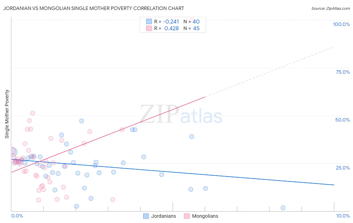 Jordanian vs Mongolian Single Mother Poverty
