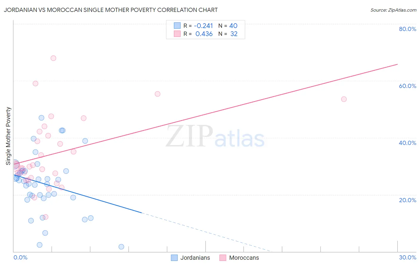 Jordanian vs Moroccan Single Mother Poverty