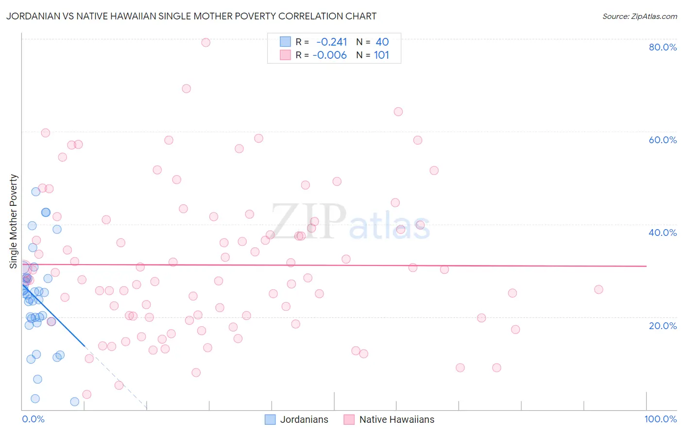 Jordanian vs Native Hawaiian Single Mother Poverty