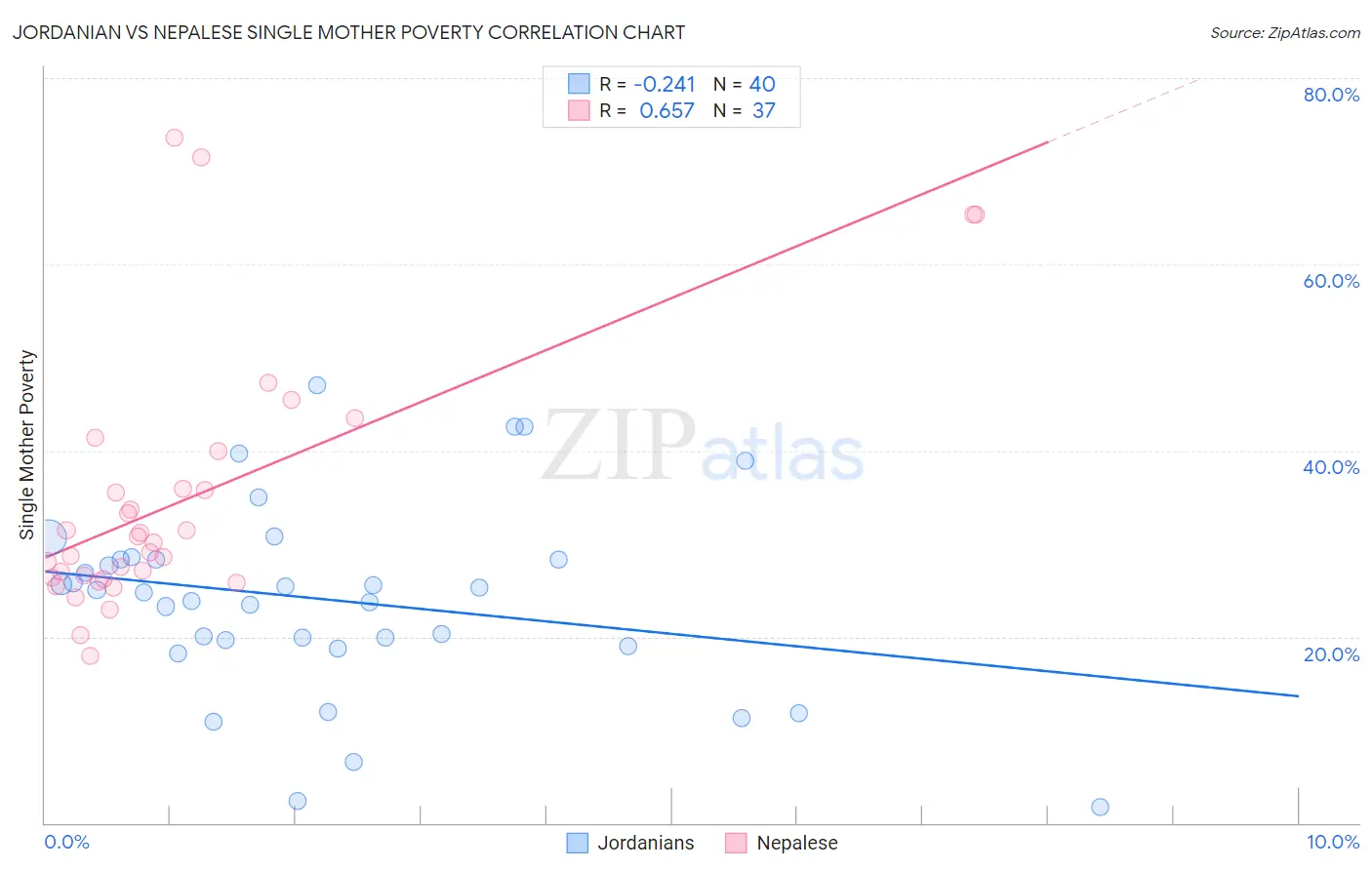 Jordanian vs Nepalese Single Mother Poverty