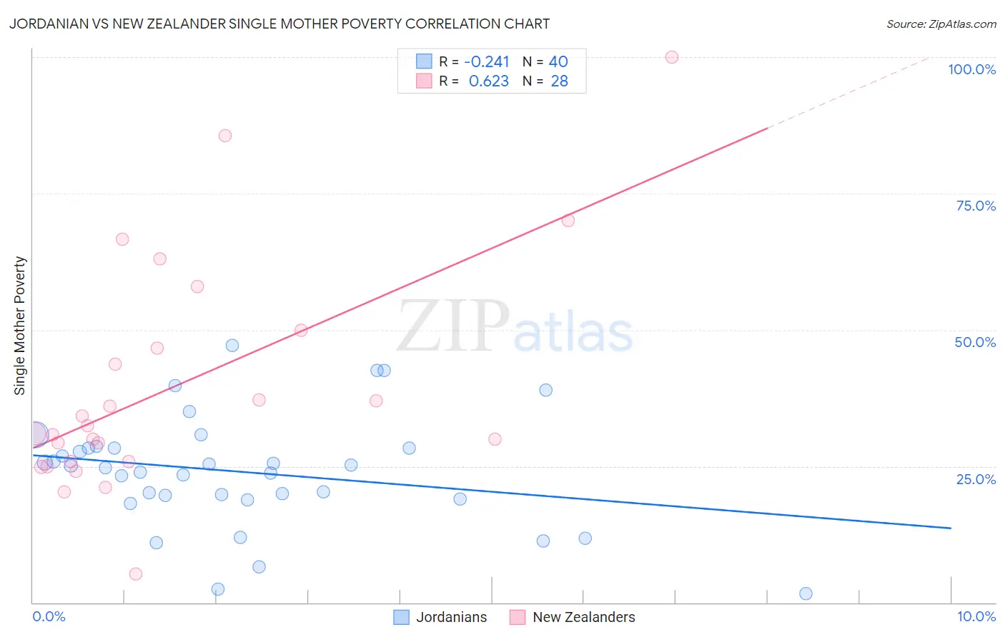Jordanian vs New Zealander Single Mother Poverty