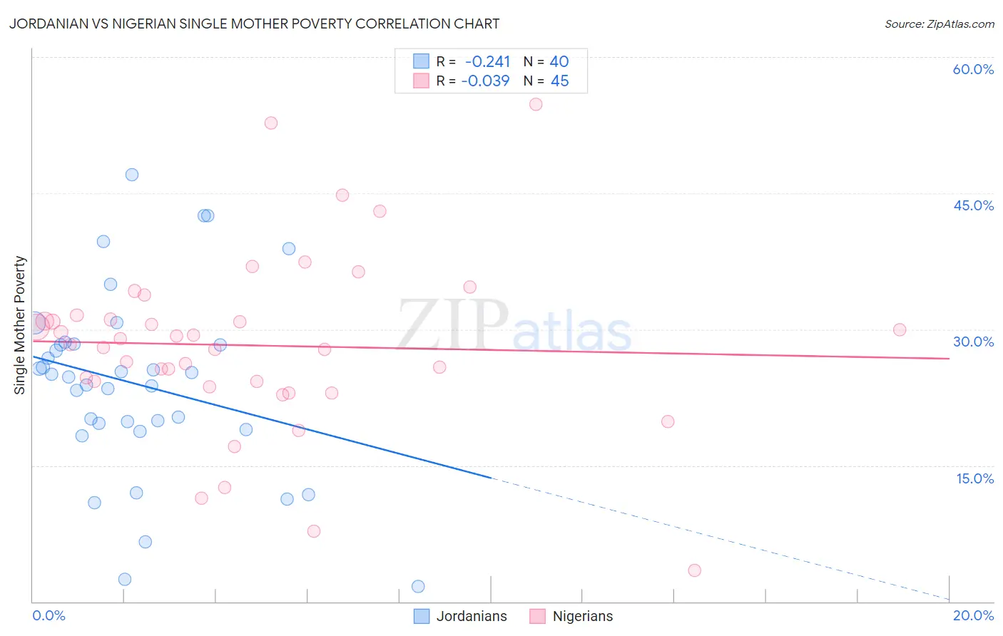 Jordanian vs Nigerian Single Mother Poverty