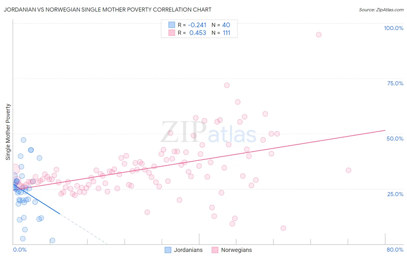 Jordanian vs Norwegian Single Mother Poverty