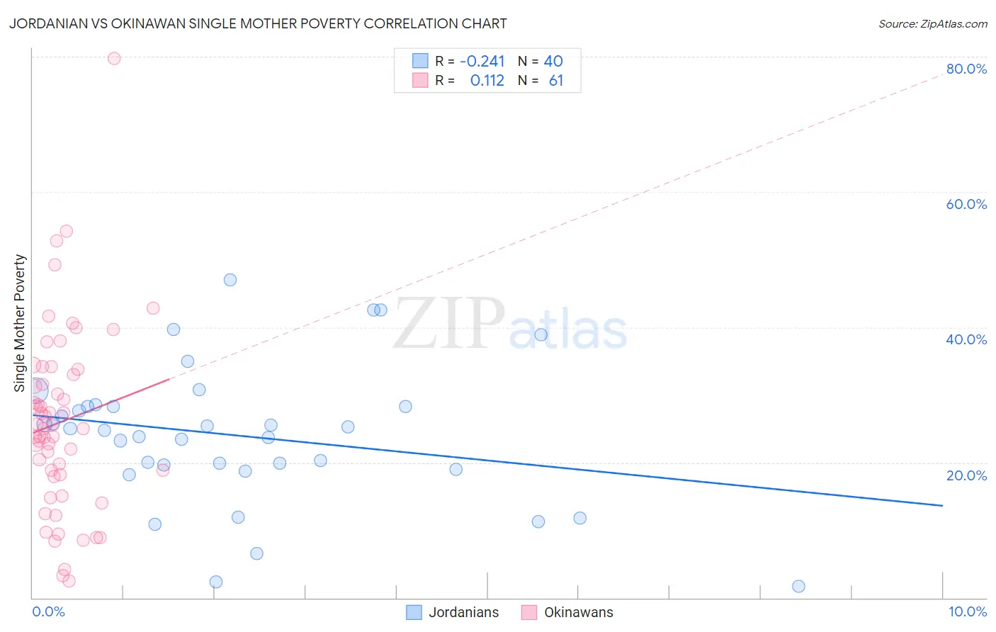 Jordanian vs Okinawan Single Mother Poverty