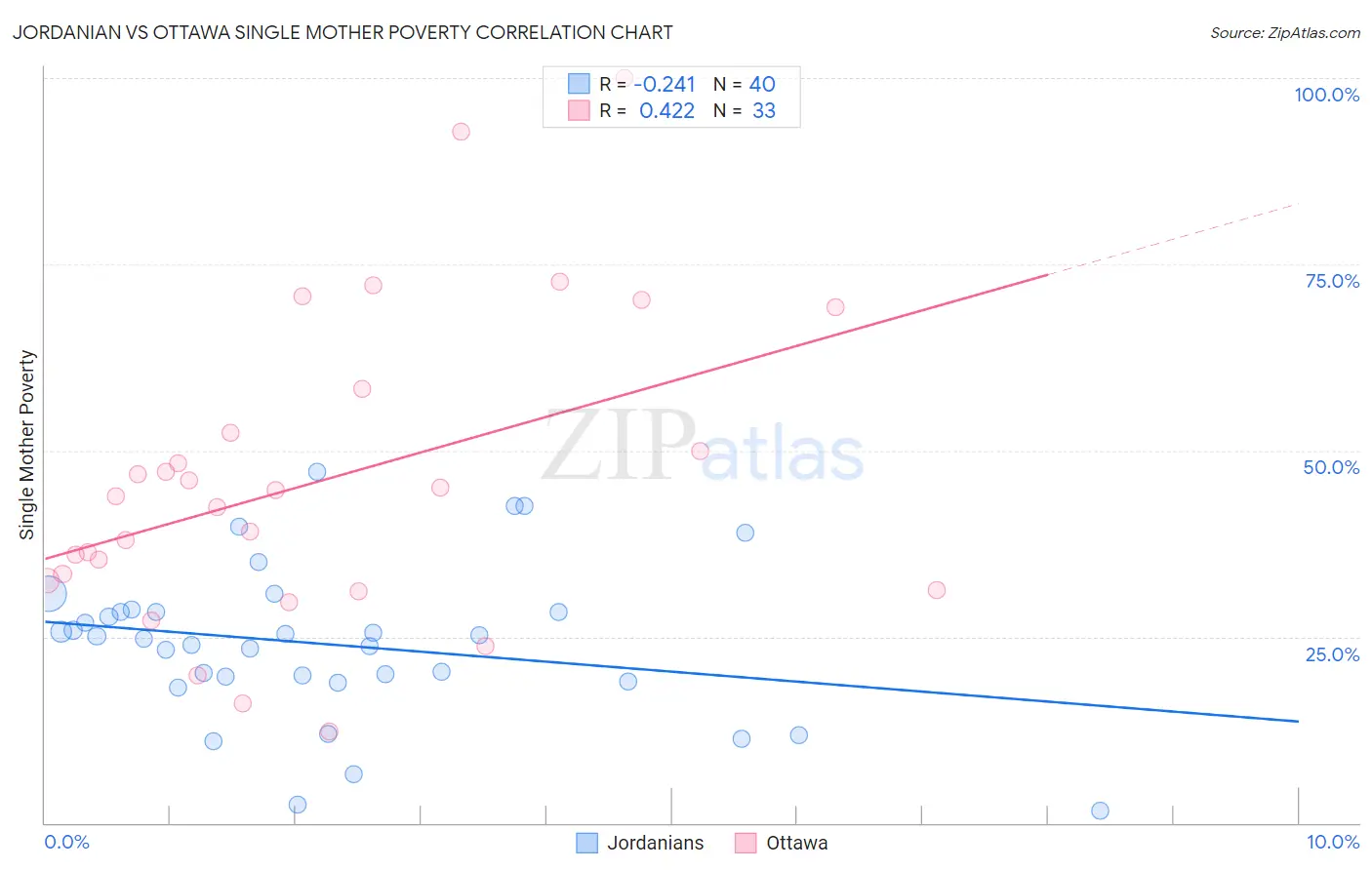 Jordanian vs Ottawa Single Mother Poverty