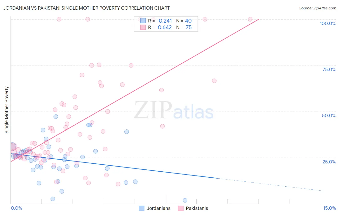 Jordanian vs Pakistani Single Mother Poverty