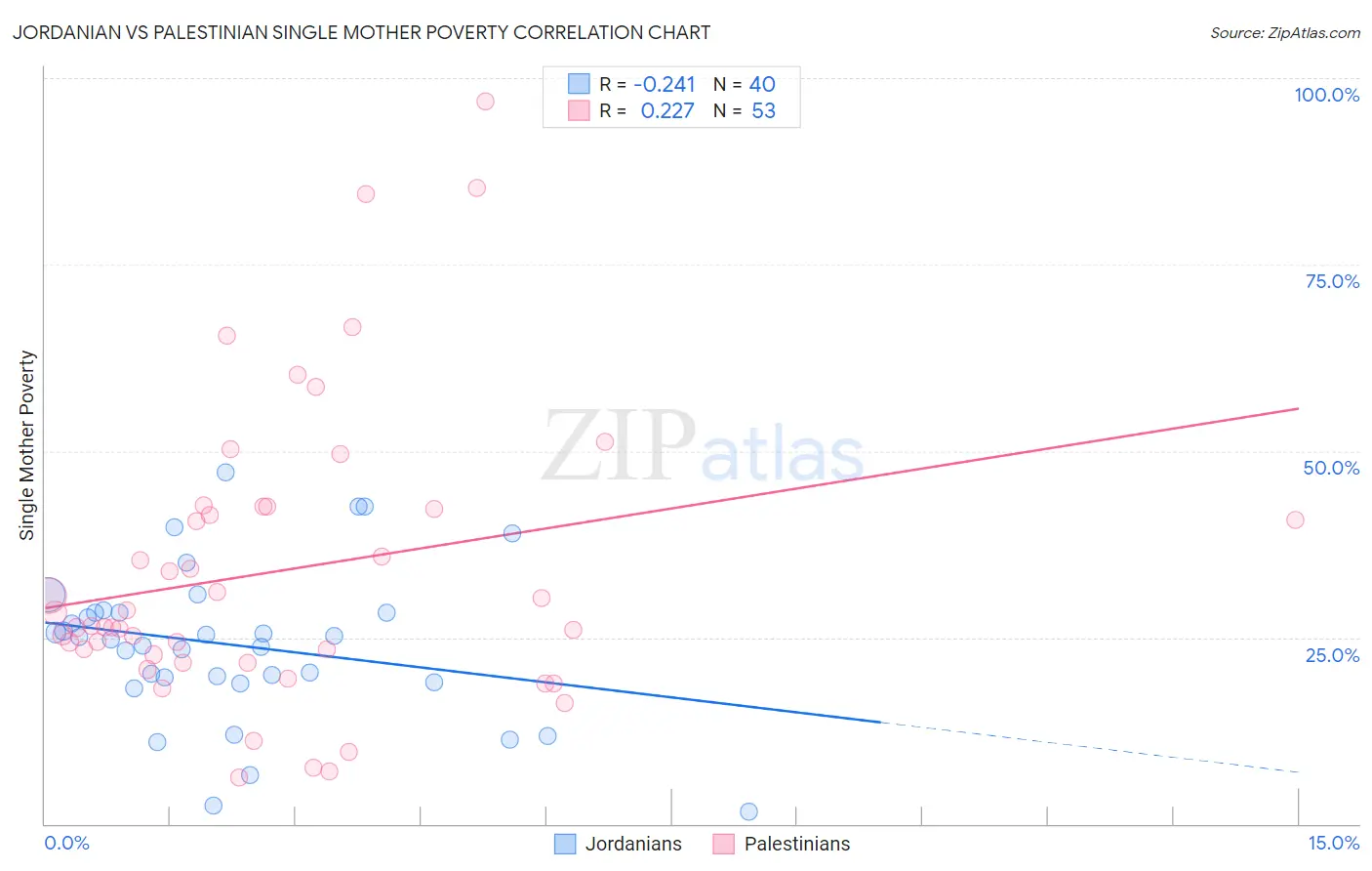 Jordanian vs Palestinian Single Mother Poverty