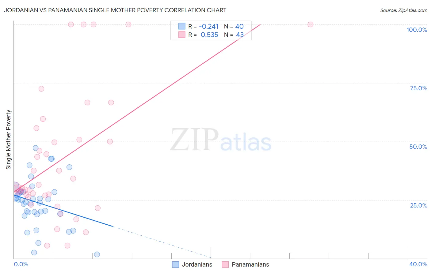 Jordanian vs Panamanian Single Mother Poverty