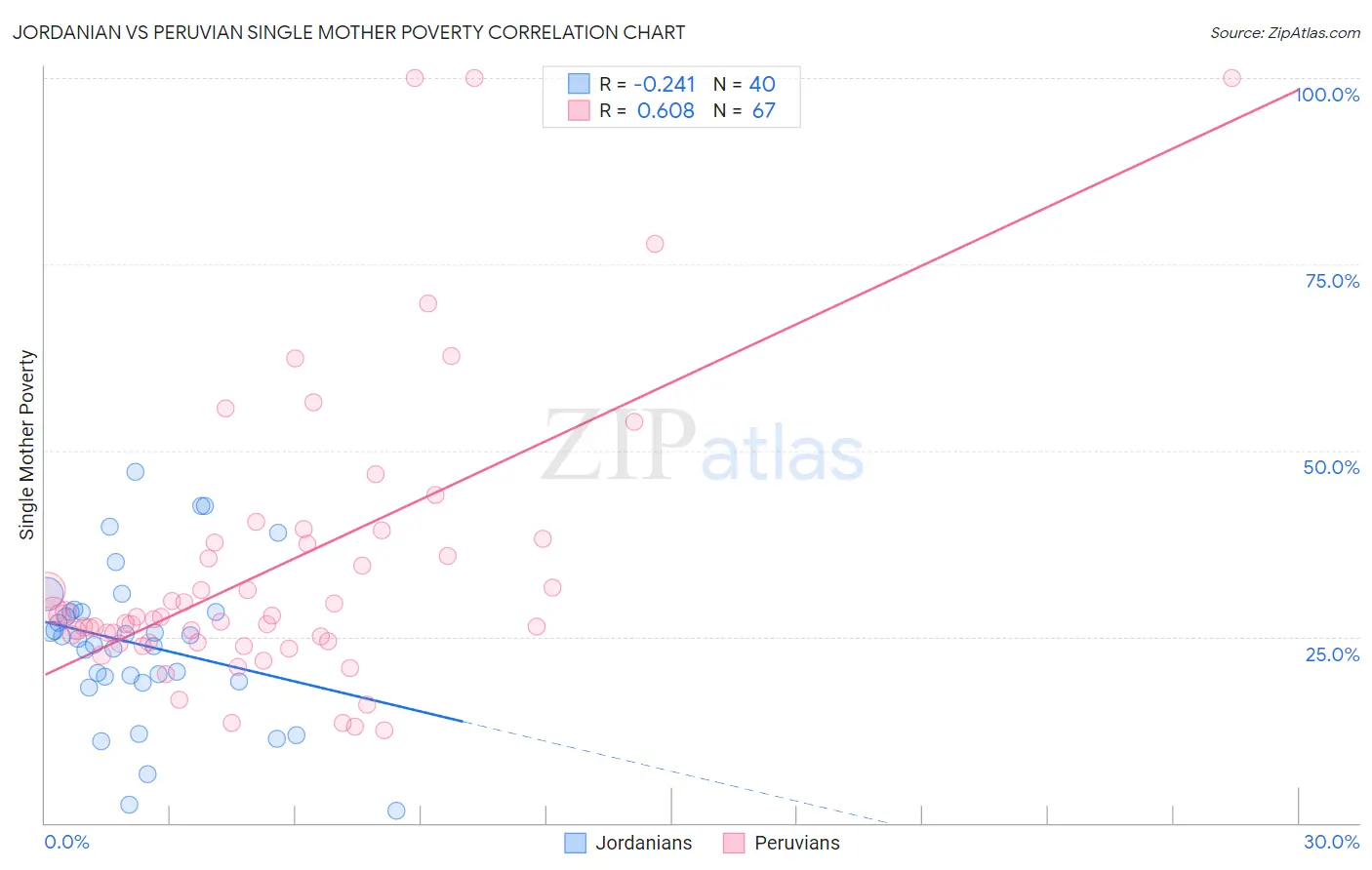 Jordanian vs Peruvian Single Mother Poverty