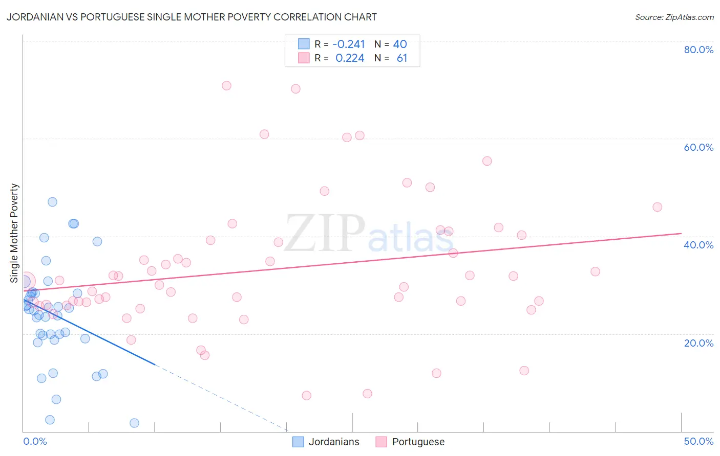 Jordanian vs Portuguese Single Mother Poverty