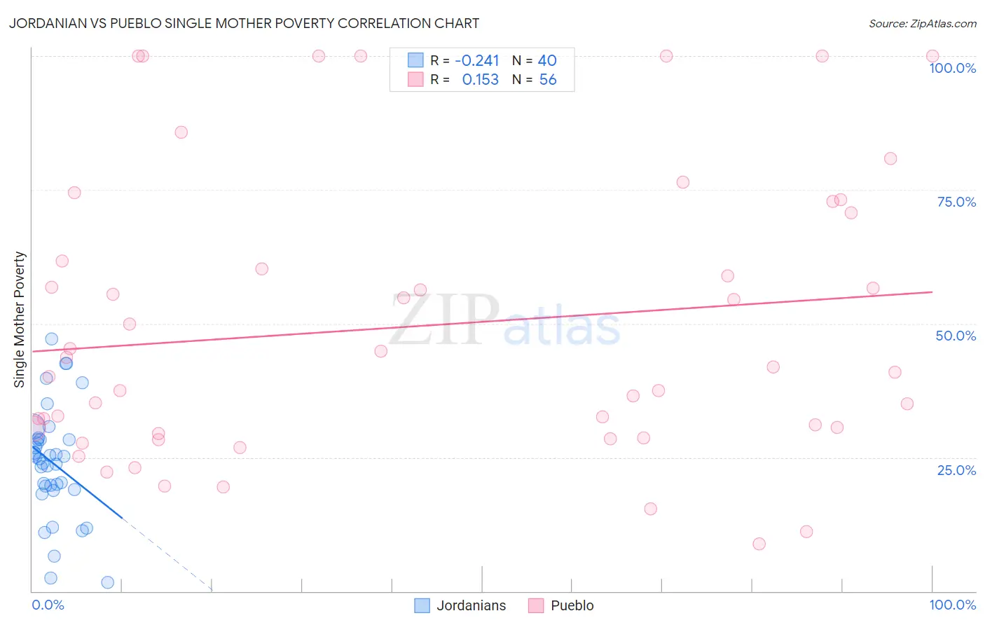 Jordanian vs Pueblo Single Mother Poverty