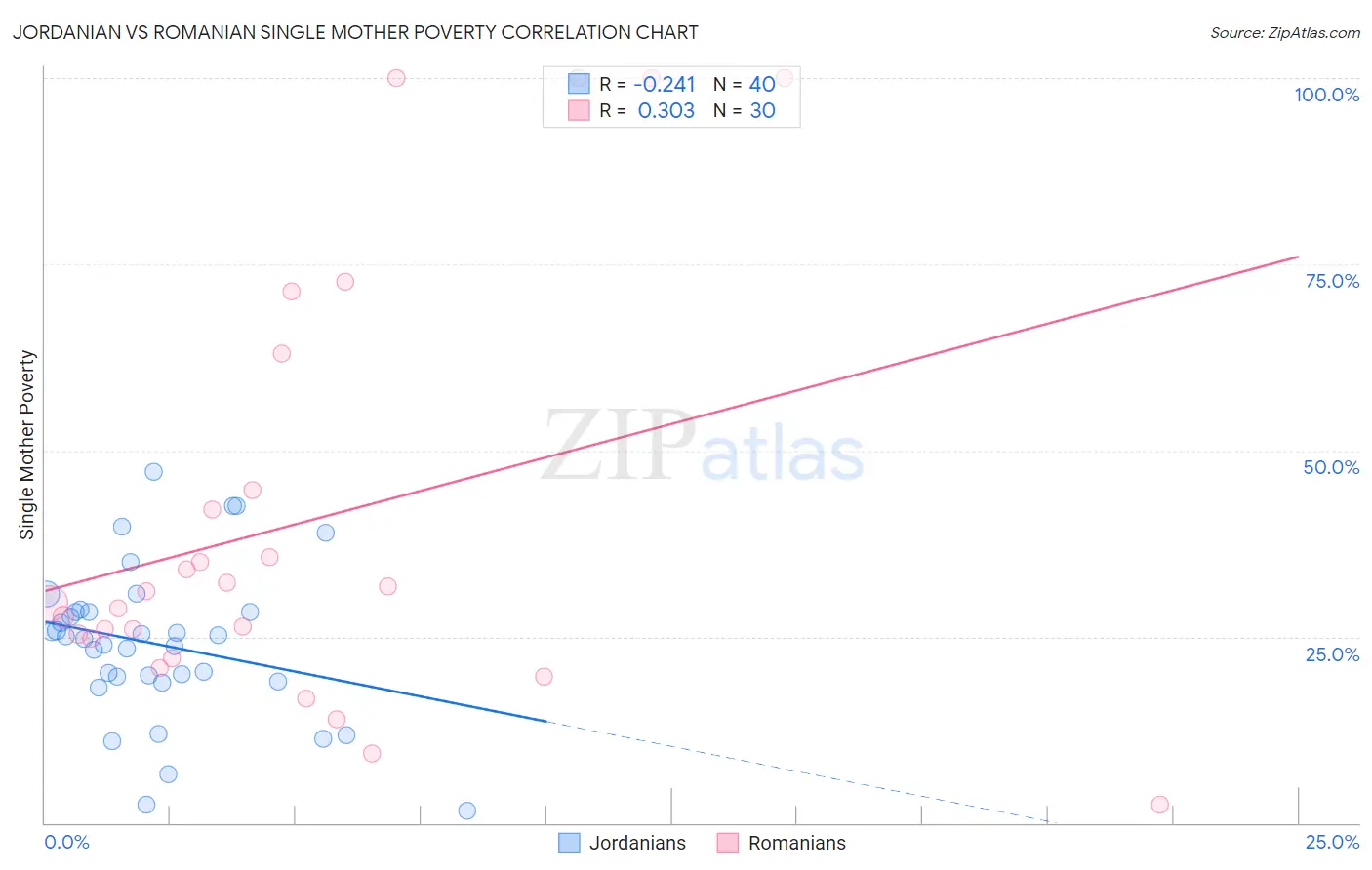 Jordanian vs Romanian Single Mother Poverty