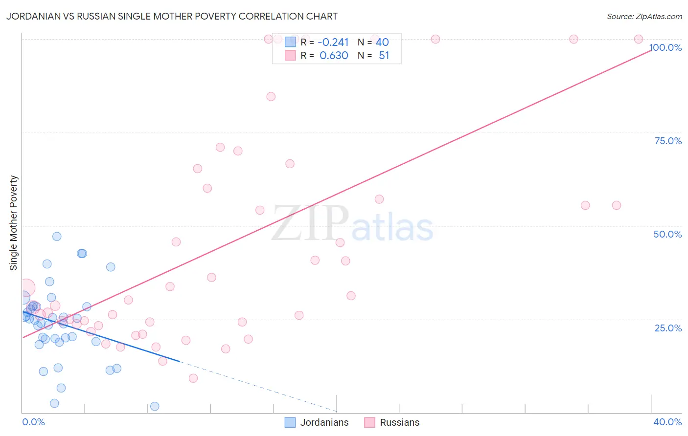 Jordanian vs Russian Single Mother Poverty