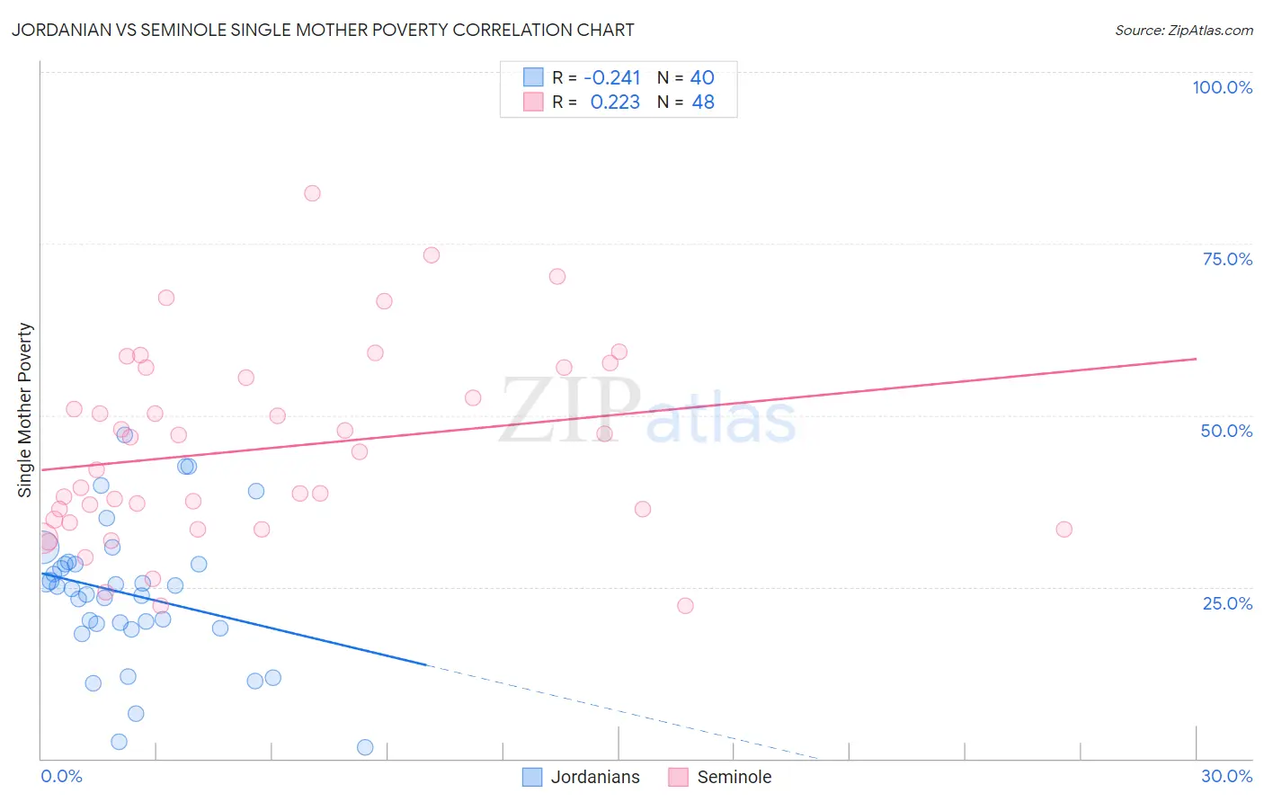 Jordanian vs Seminole Single Mother Poverty