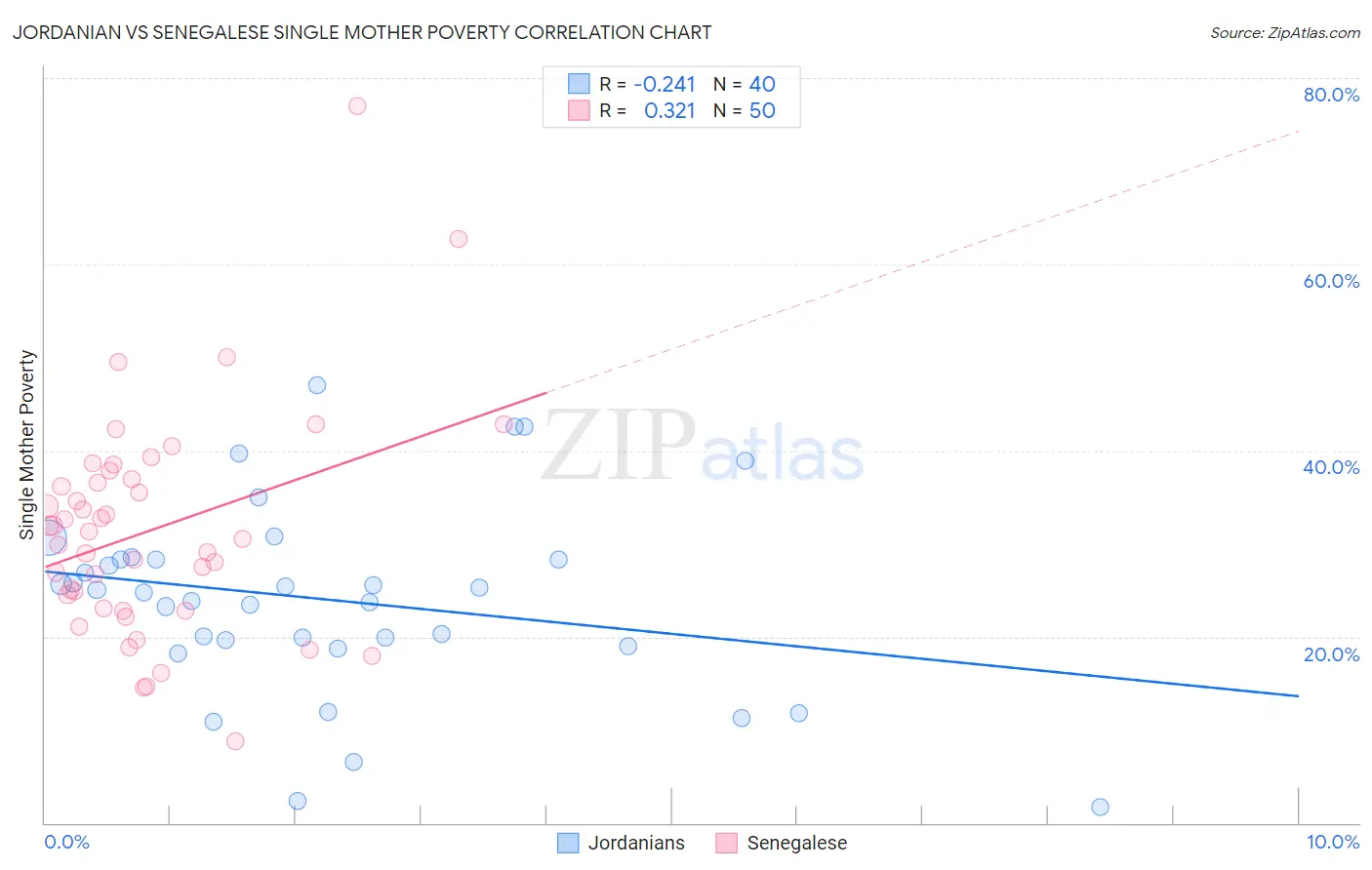 Jordanian vs Senegalese Single Mother Poverty