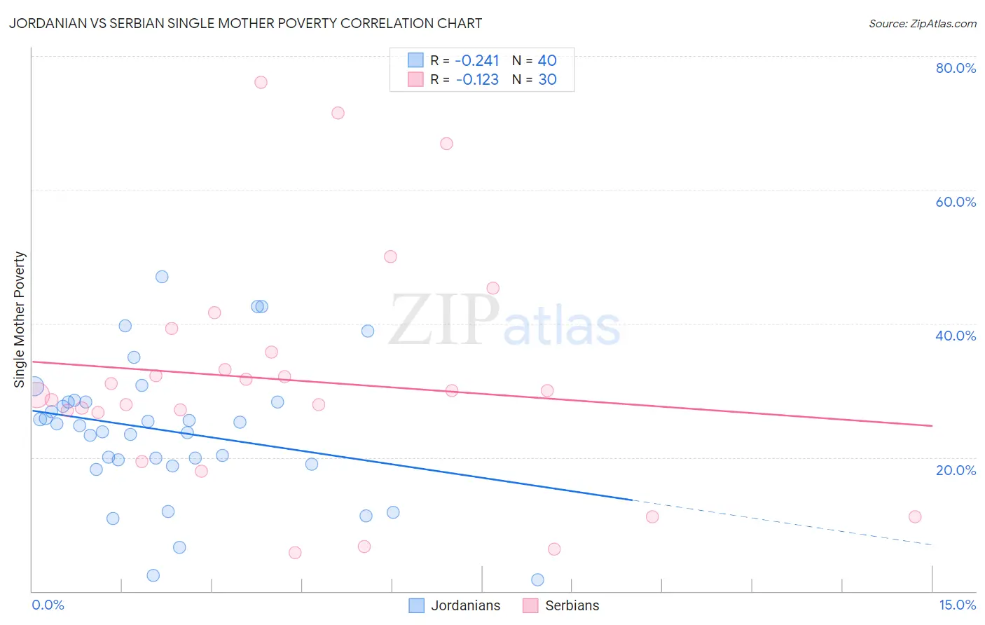 Jordanian vs Serbian Single Mother Poverty