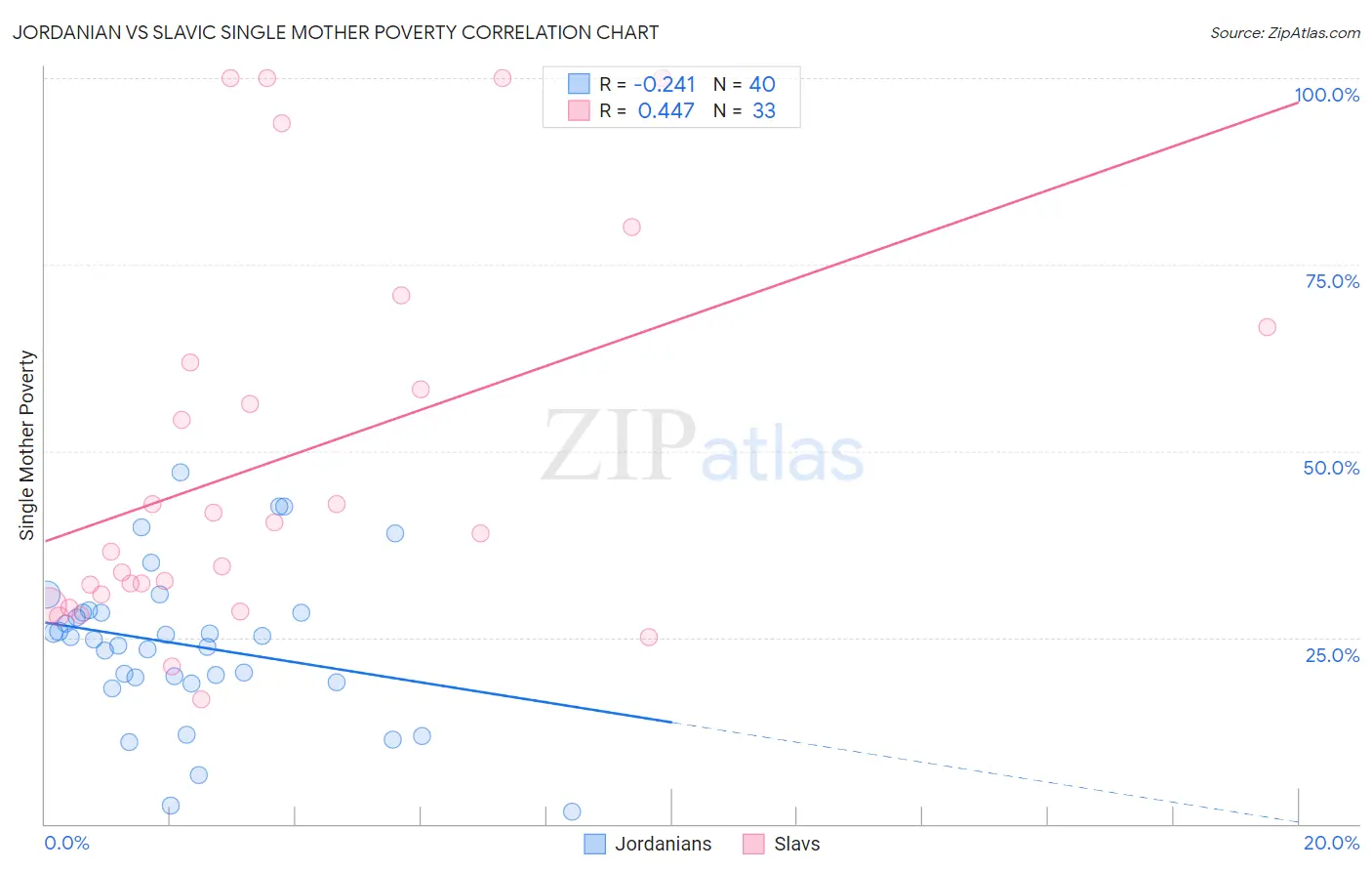 Jordanian vs Slavic Single Mother Poverty