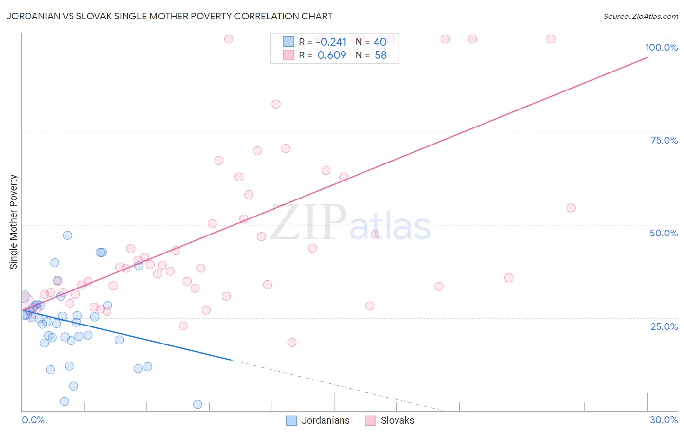 Jordanian vs Slovak Single Mother Poverty
