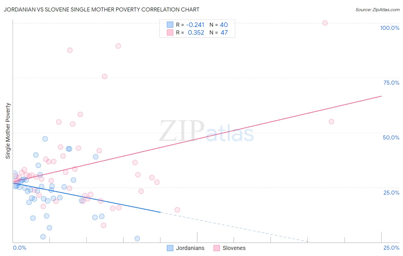 Jordanian vs Slovene Single Mother Poverty
