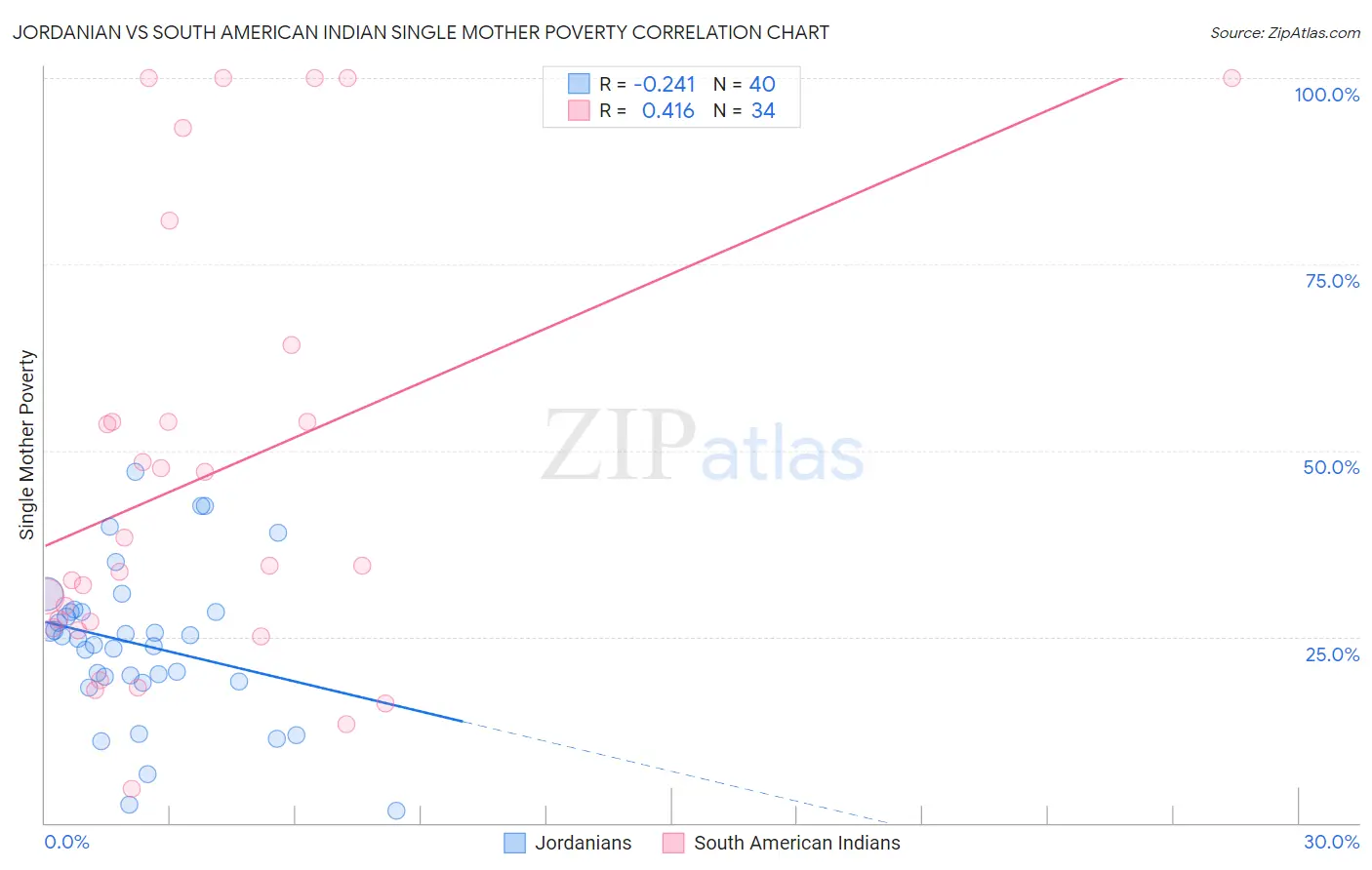 Jordanian vs South American Indian Single Mother Poverty