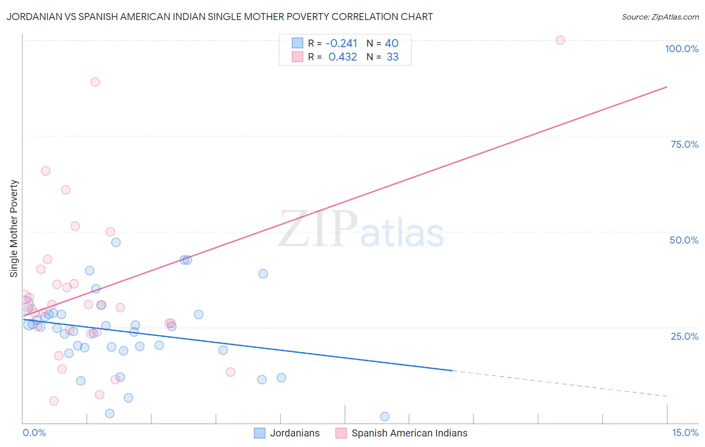 Jordanian vs Spanish American Indian Single Mother Poverty