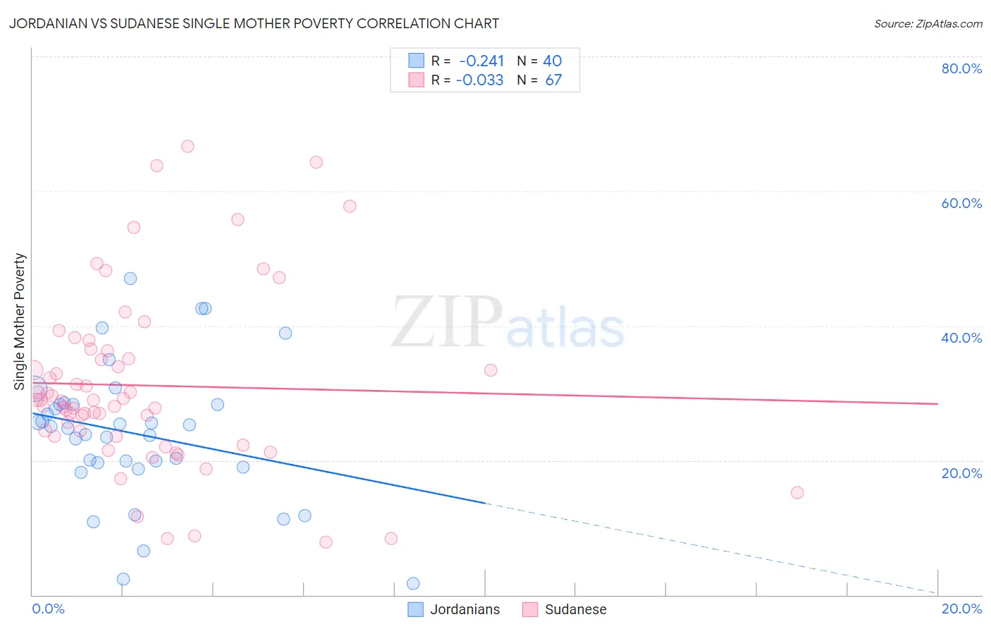 Jordanian vs Sudanese Single Mother Poverty