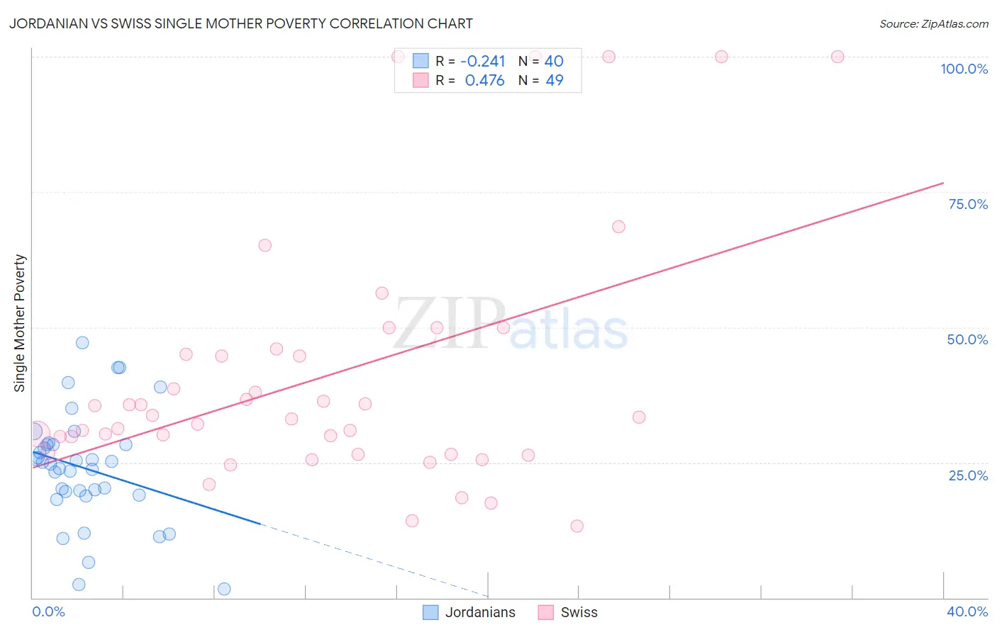 Jordanian vs Swiss Single Mother Poverty