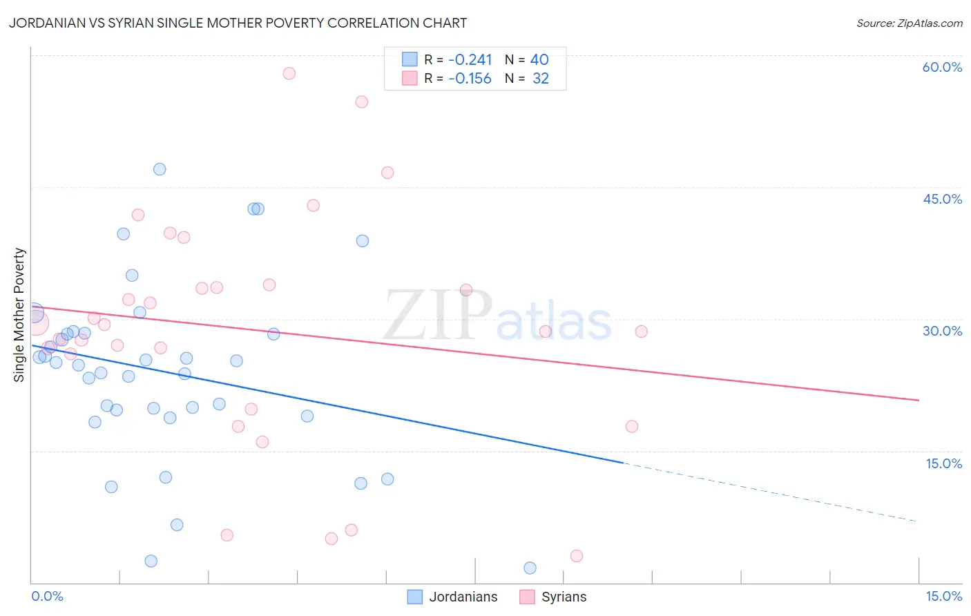 Jordanian vs Syrian Single Mother Poverty