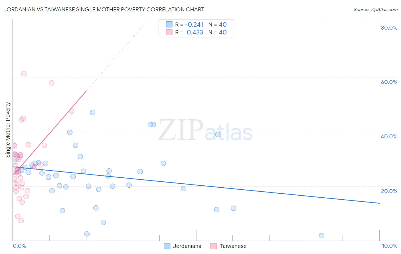 Jordanian vs Taiwanese Single Mother Poverty
