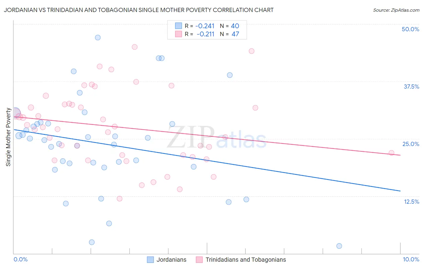 Jordanian vs Trinidadian and Tobagonian Single Mother Poverty