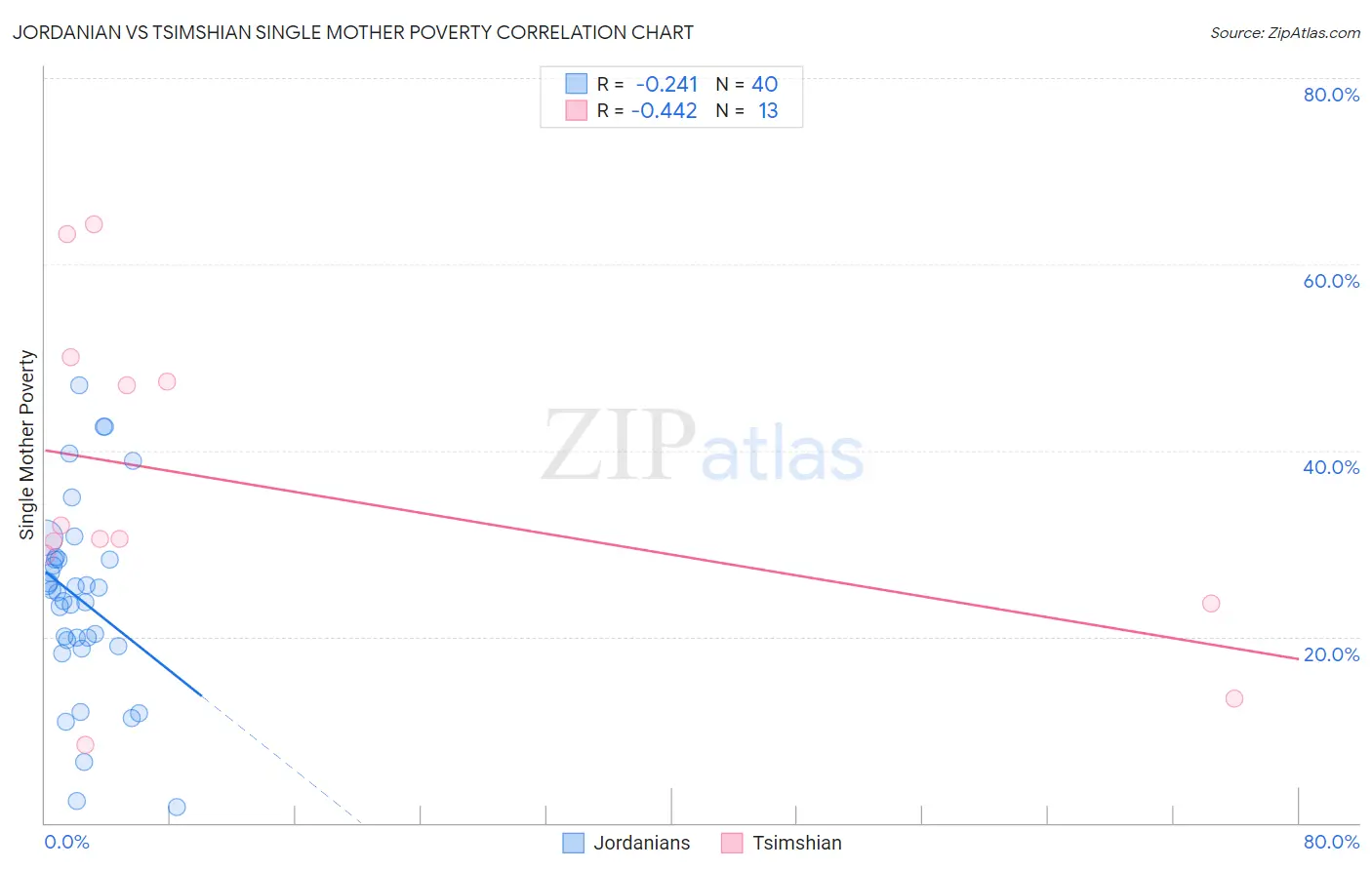 Jordanian vs Tsimshian Single Mother Poverty