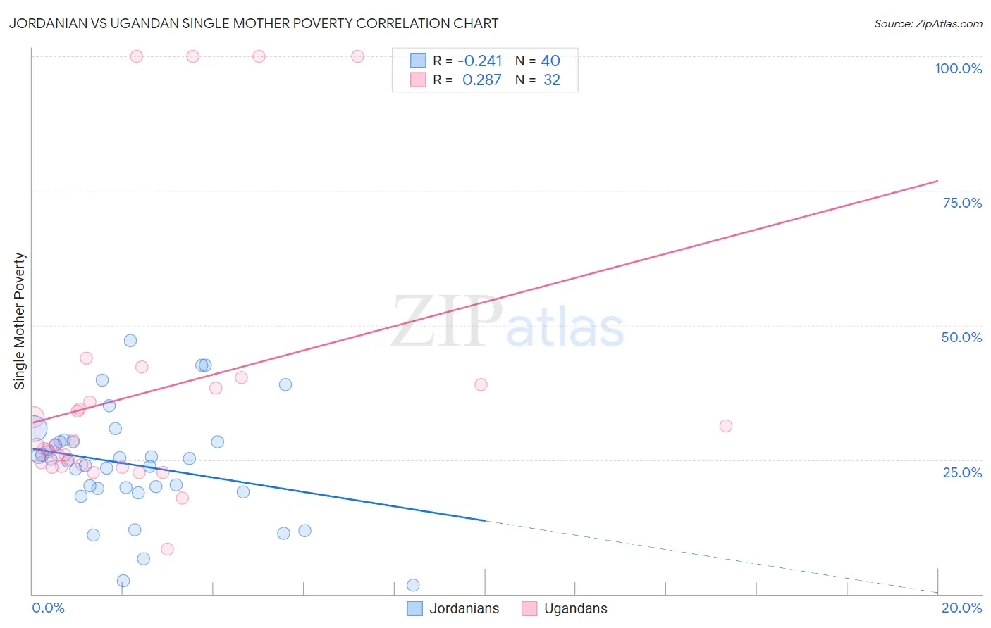 Jordanian vs Ugandan Single Mother Poverty
