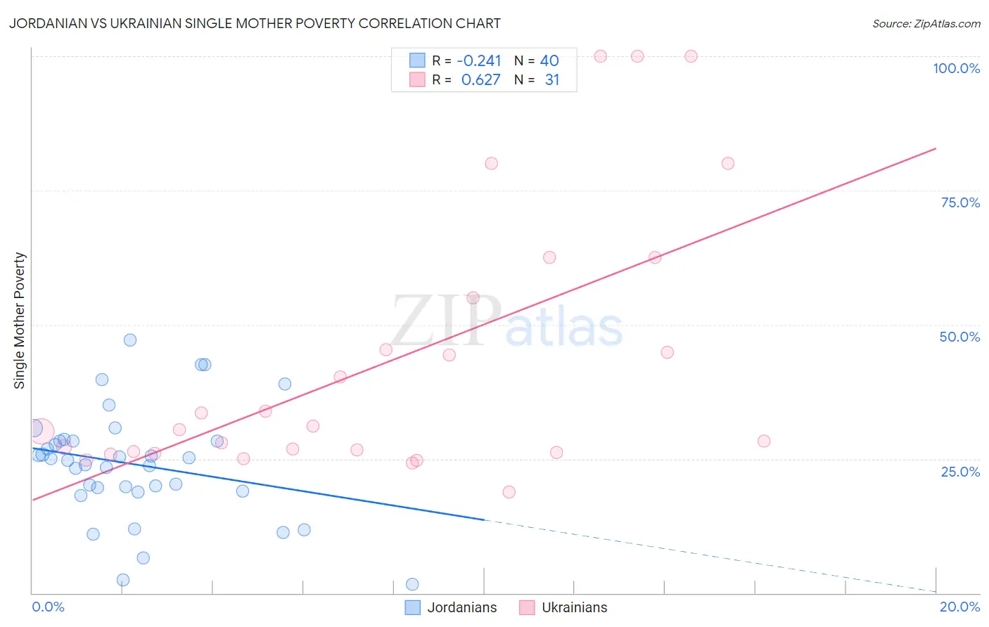 Jordanian vs Ukrainian Single Mother Poverty