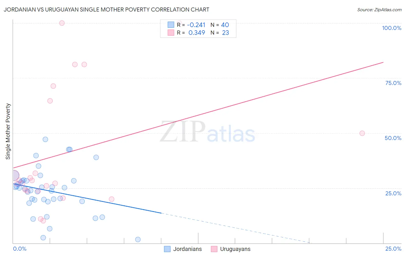 Jordanian vs Uruguayan Single Mother Poverty