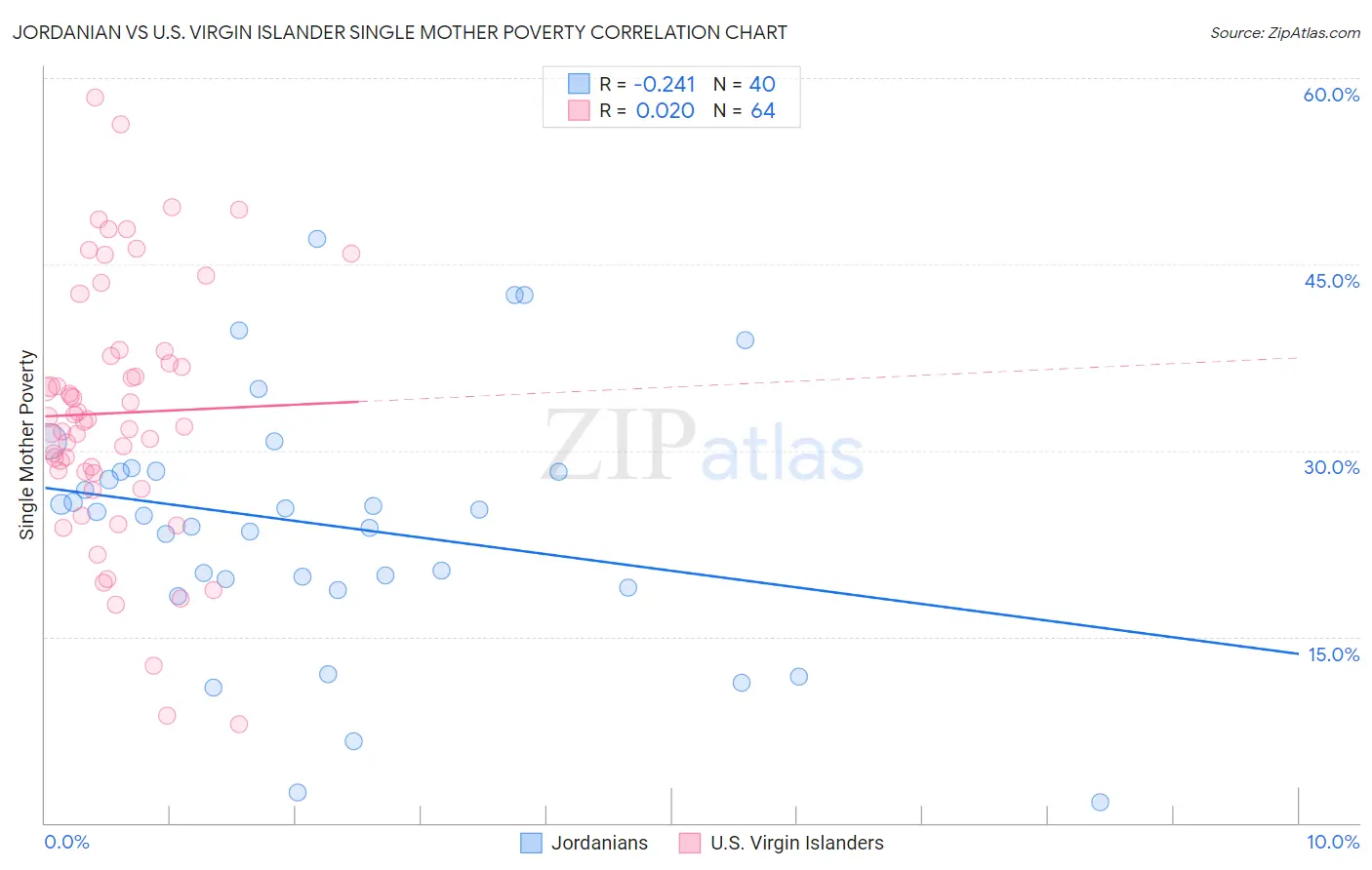 Jordanian vs U.S. Virgin Islander Single Mother Poverty