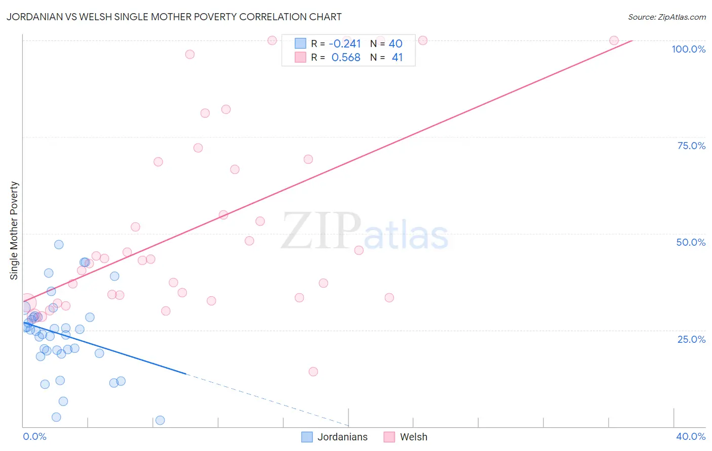 Jordanian vs Welsh Single Mother Poverty