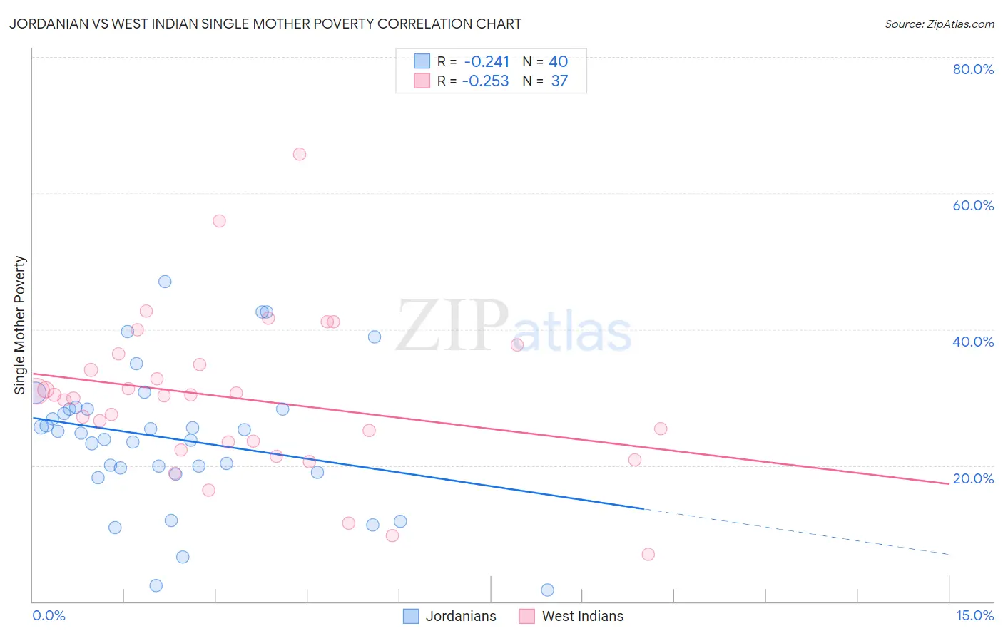 Jordanian vs West Indian Single Mother Poverty