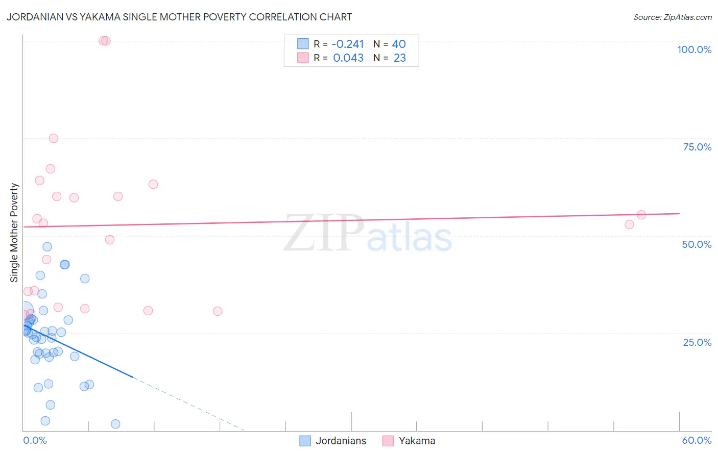Jordanian vs Yakama Single Mother Poverty