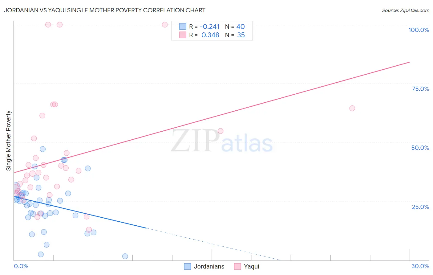 Jordanian vs Yaqui Single Mother Poverty
