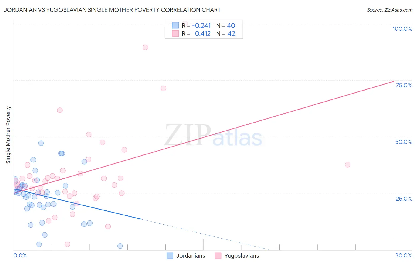 Jordanian vs Yugoslavian Single Mother Poverty