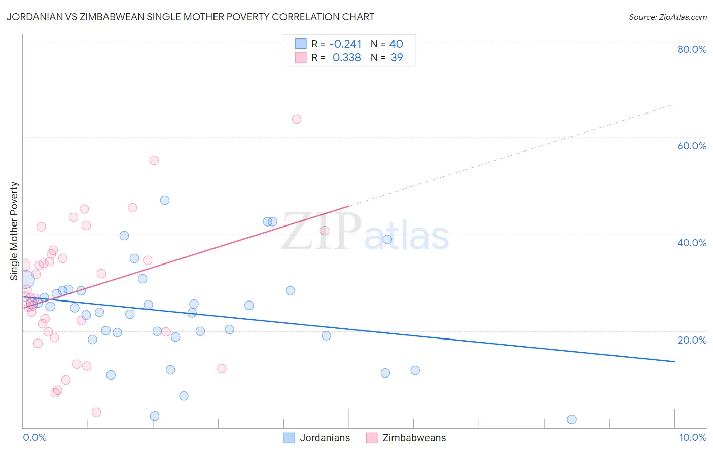 Jordanian vs Zimbabwean Single Mother Poverty