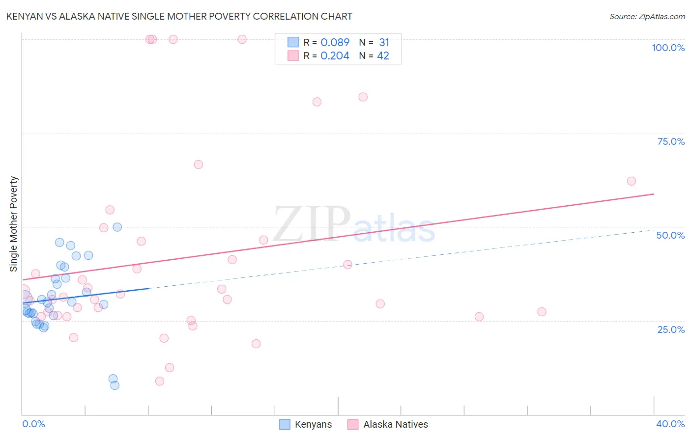 Kenyan vs Alaska Native Single Mother Poverty