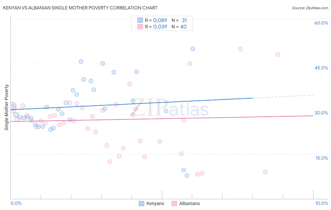 Kenyan vs Albanian Single Mother Poverty