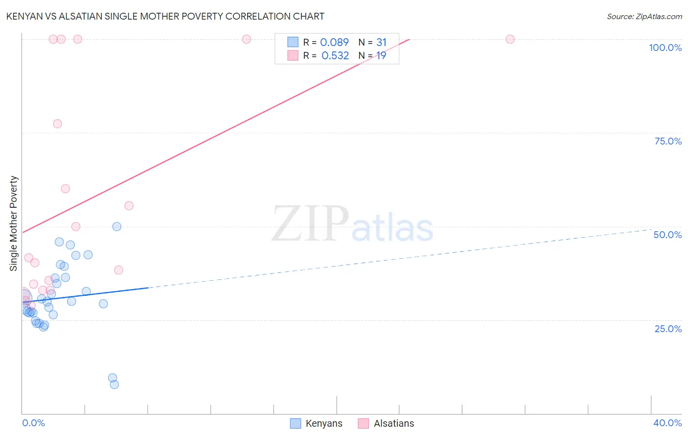 Kenyan vs Alsatian Single Mother Poverty