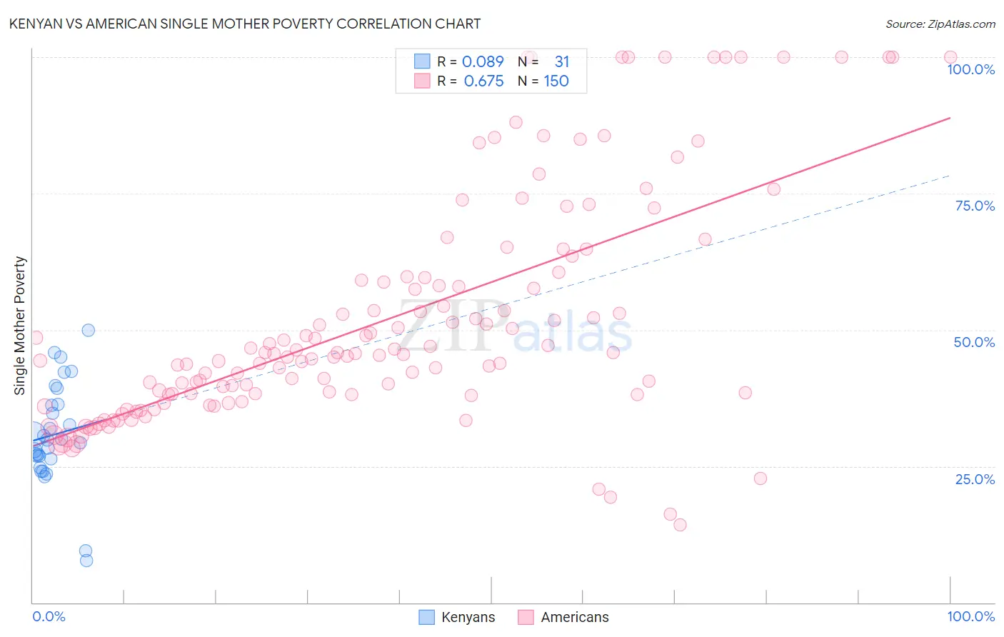 Kenyan vs American Single Mother Poverty