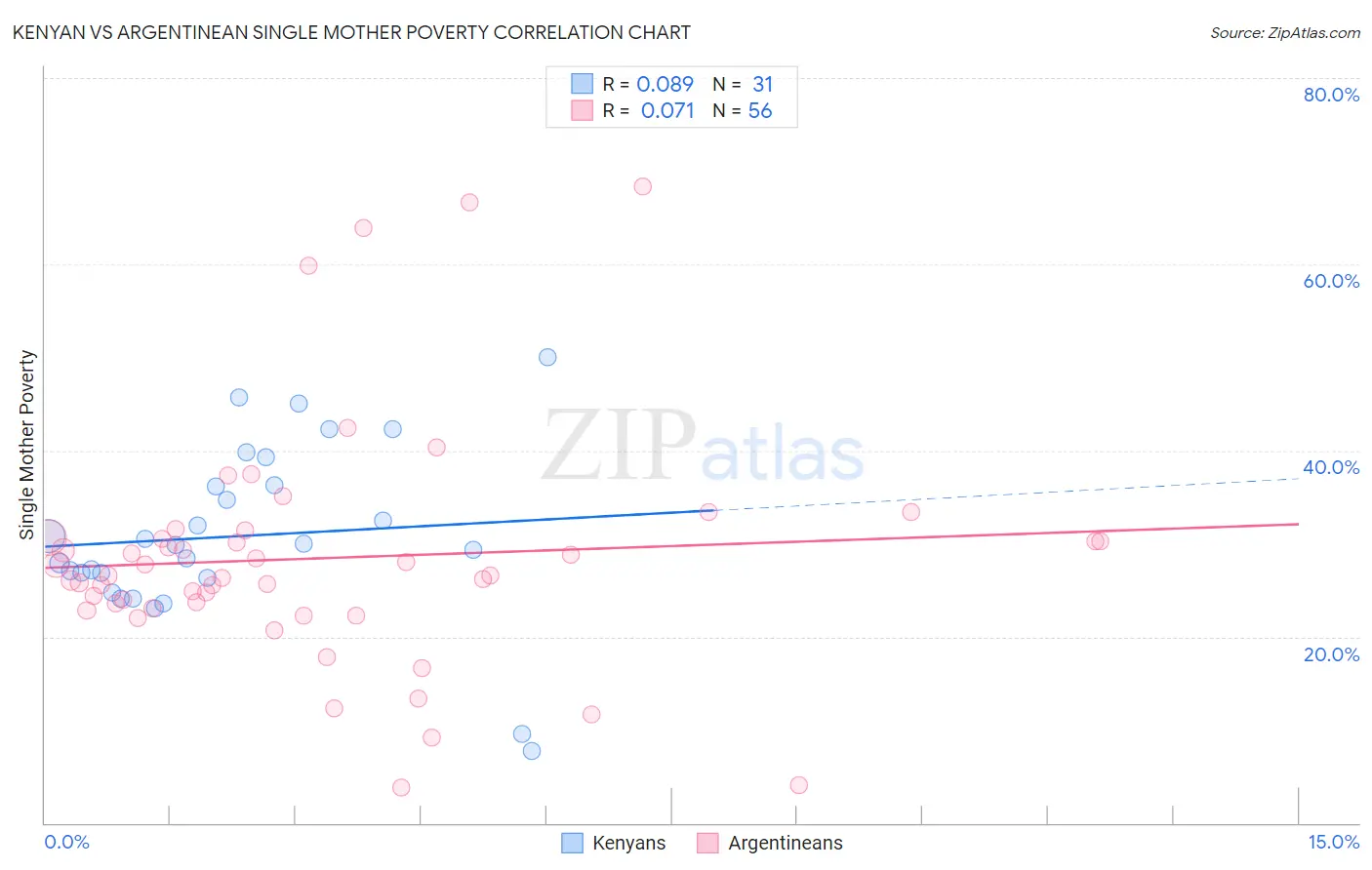 Kenyan vs Argentinean Single Mother Poverty